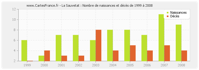 La Sauvetat : Nombre de naissances et décès de 1999 à 2008